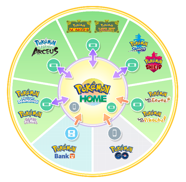 Pokemon Home Lets You Transfer And Trade Pokemon Between