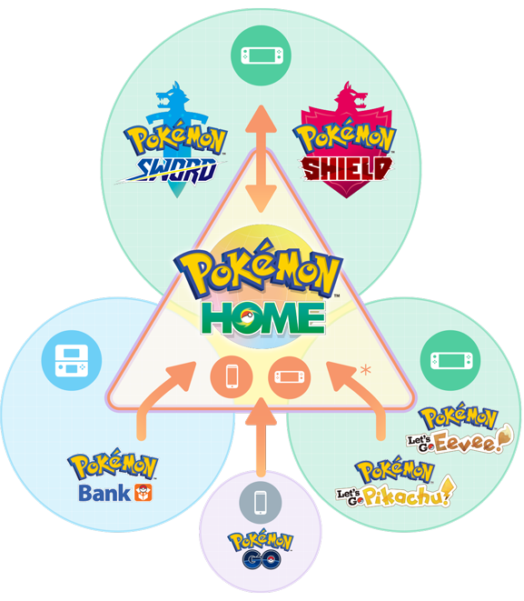Pokémon Home Transfer Infographic